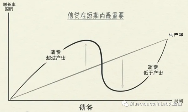 为DeFi创建去中心化信用 以“双轮”驱动“DeCredit Summer”的到来