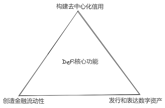 为DeFi创建去中心化信用 以“双轮”驱动“DeCredit Summer”的到来