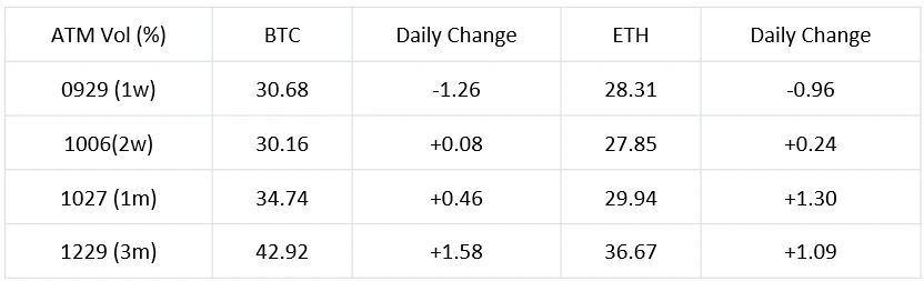 SignalPlus波动率专栏(20230926)：决战十月，交易员看涨ETH