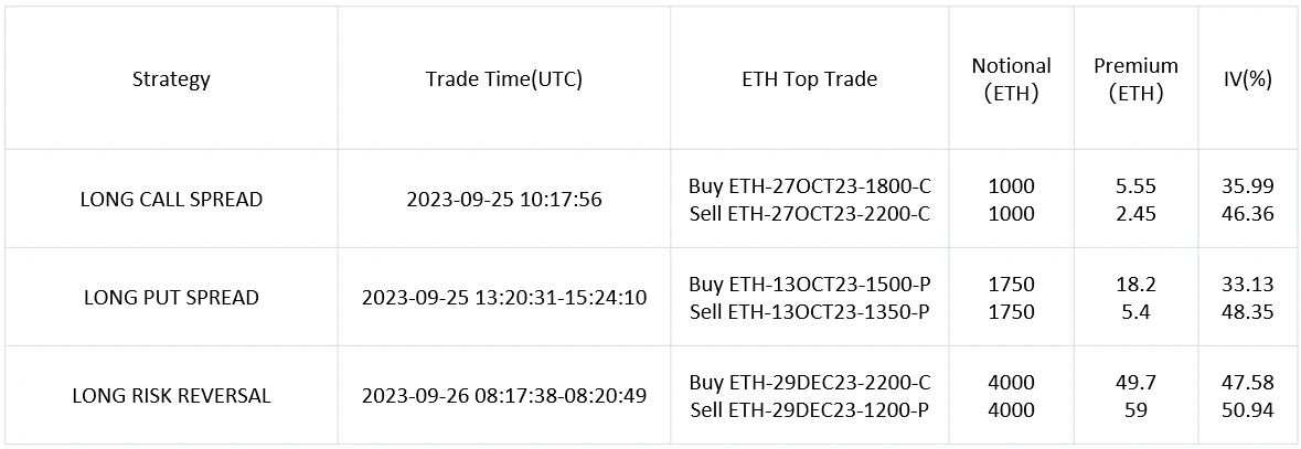 SignalPlus波动率专栏(20230926)：决战十月，交易员看涨ETH