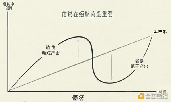 为DeFi创建去中心化信用，以“双轮”驱动的DeCredit Summer将到来？