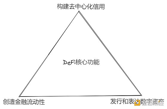 为DeFi创建去中心化信用，以“双轮”驱动的DeCredit Summer将到来？