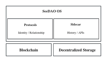 SeeDAO白皮书：数字城邦