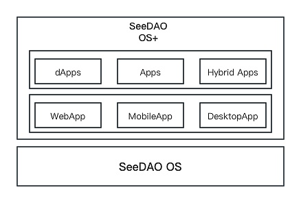 SeeDAO白皮书：数字城邦