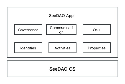 SeeDAO白皮书：数字城邦