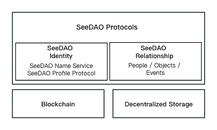 SeeDAO白皮书：数字城邦