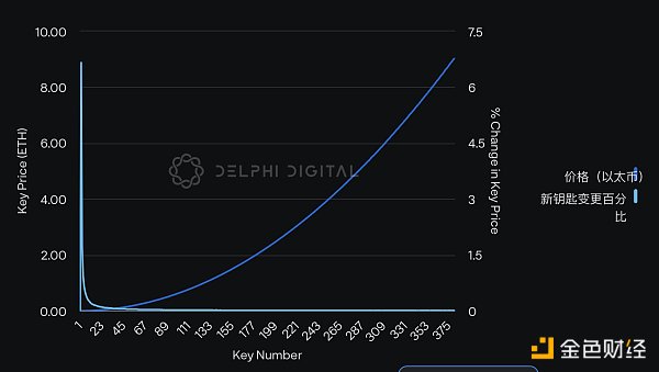 Delphi Digital：Friend.Tech 再掀波澜 数据揭示交易情况和获利策略