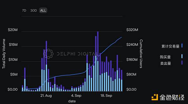 Delphi Digital：Friend.Tech 再掀波澜 数据揭示交易情况和获利策略