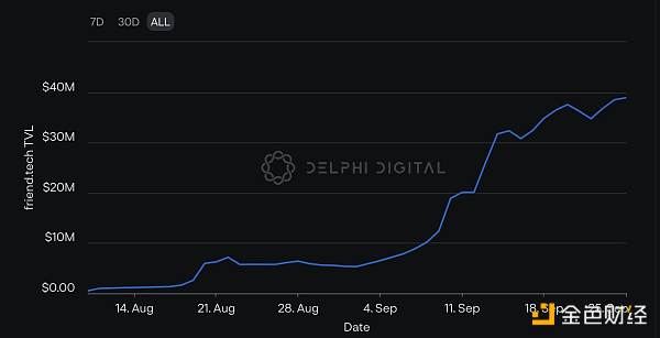 Delphi Digital：Friend.Tech 再掀波澜 数据揭示交易情况和获利策略
