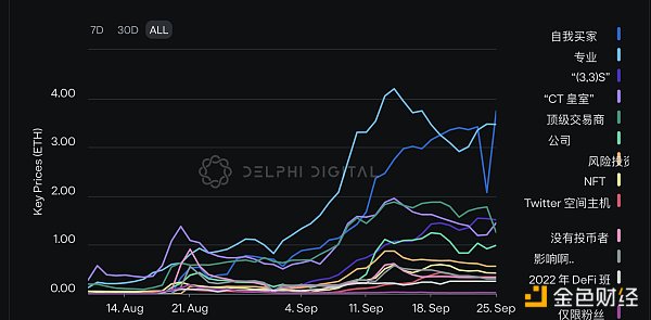 Delphi Digital：Friend.Tech 再掀波澜 数据揭示交易情况和获利策略