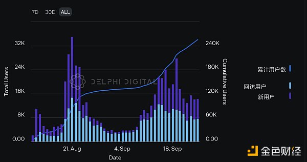 Delphi Digital：Friend.Tech 再掀波澜 数据揭示交易情况和获利策略