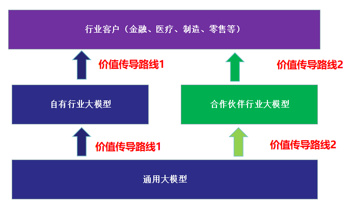 建议阿里、百度、华为们,不要着急抢行业大模型的“饭碗”!