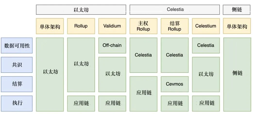 热门空投项目Celestia背后:为什么需要关注模块化区块链?