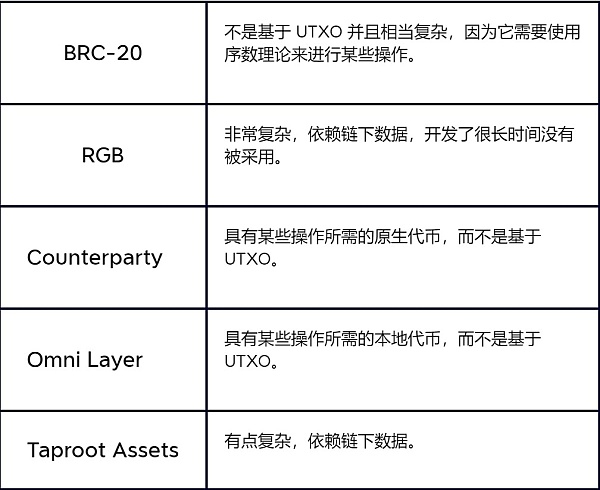 Runes：比特币资产发行标准的下一次演变？