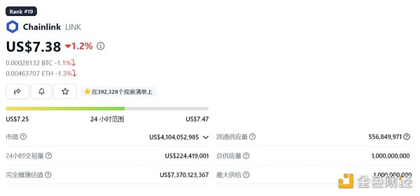 LD Capital:Chainlink(LINK)资金面情况及近期发展动态