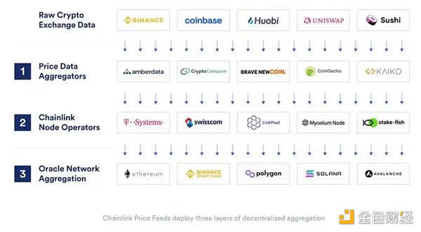 LD Capital:Chainlink(LINK)资金面情况及近期发展动态