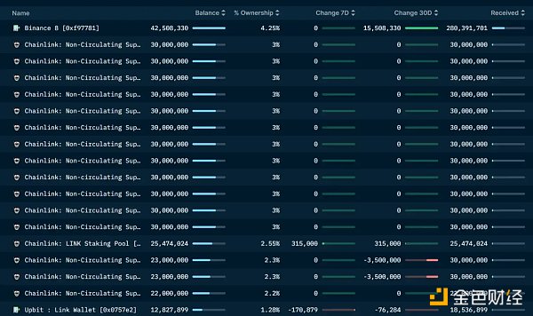 LD Capital:Chainlink(LINK)资金面情况及近期发展动态