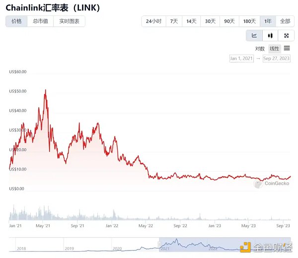 LD Capital:Chainlink(LINK)资金面情况及近期发展动态