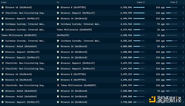 LD Capital:Chainlink(LINK)资金面情况及近期发展动态