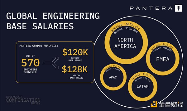 Pantera加密薪酬报告：88%从业者远程办公，高管薪资最高超500万美元