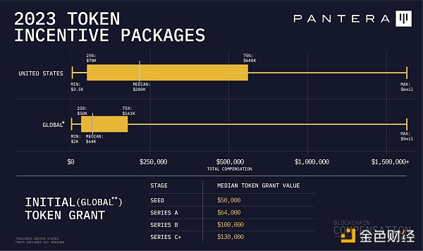 Pantera加密薪酬报告：88%从业者远程办公，高管薪资最高超500万美元