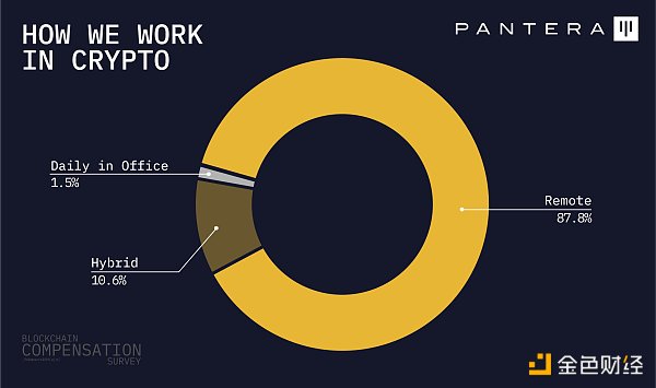 Pantera加密薪酬报告：88%从业者远程办公，高管薪资最高超500万美元