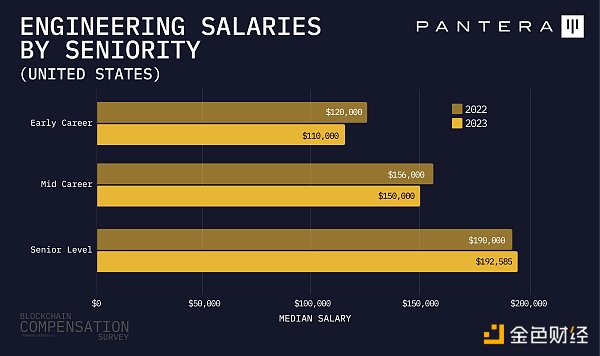 Pantera加密薪酬报告：88%从业者远程办公，高管薪资最高超500万美元