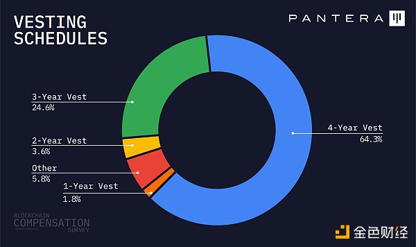 Pantera加密薪酬报告：88%从业者远程办公，高管薪资最高超500万美元