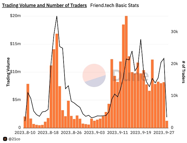一文速览Friend.tech设计机制及潜在风险