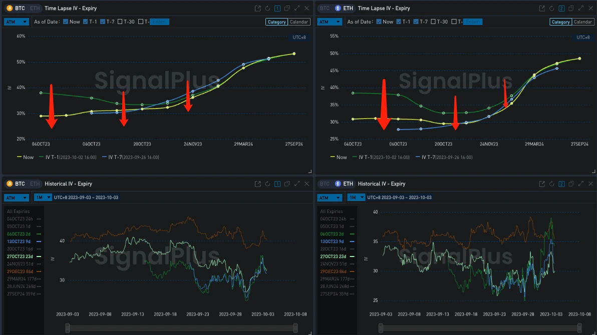 SignalPlus波动率专栏(20231003)：前端IV大幅回落