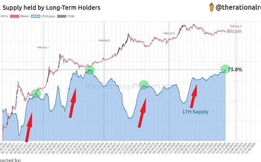 分析：从减半时间段角度  牛市为何最早明年开启？