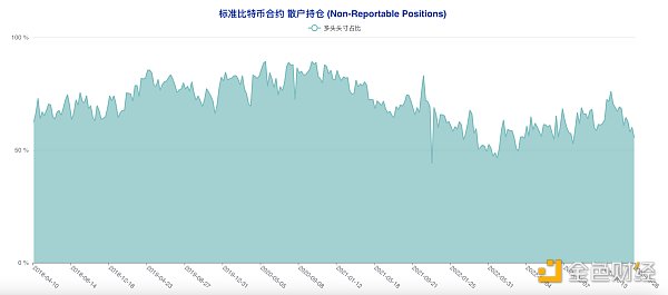 CFTC 比特币持仓周报：看空情绪迅速发酵  震荡期市场方向感明显减弱