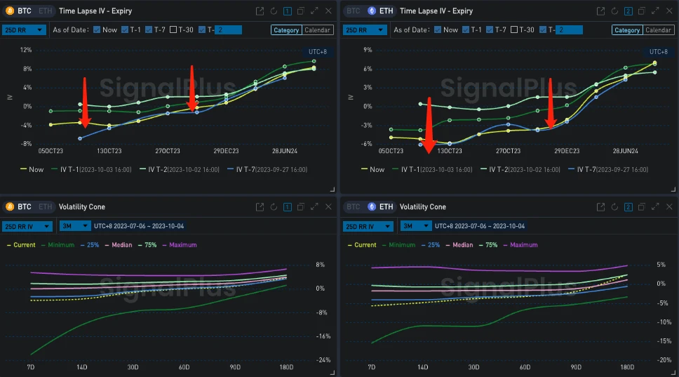 SignalPlus波动率专栏(20231004):看涨热情下降