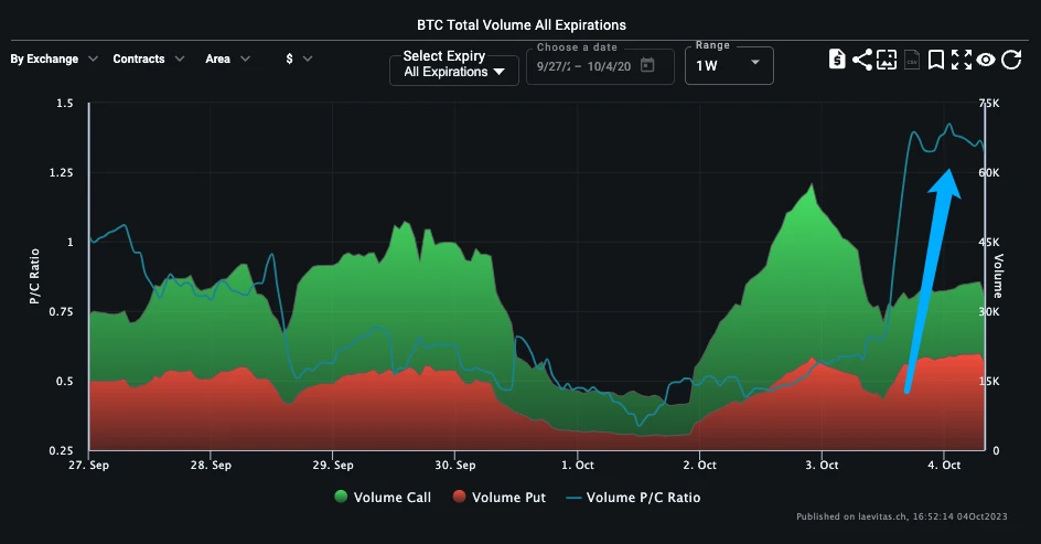 SignalPlus波动率专栏(20231004):看涨热情下降