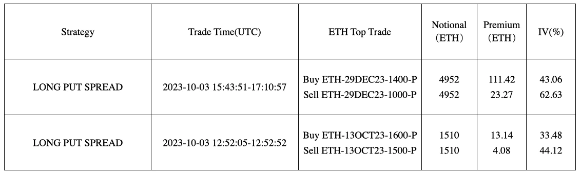 SignalPlus波动率专栏(20231004):看涨热情下降