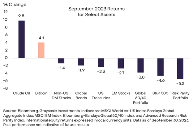 Grayscale 9月市场报告：BTC在全球市场暴跌中表现优于大盘