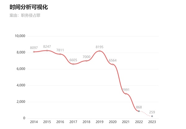 NFT数字藏品公司员工风险防范之职务侵占罪