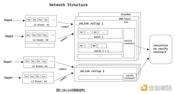 深度解析zkLink：ZK-Rollup + 预言机网络 打造无缝多链流动性的新方案