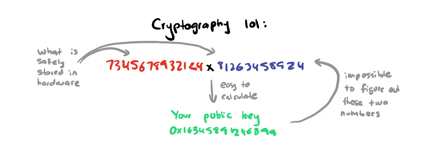 Crypto 的最大用例：构建无需许可的身份