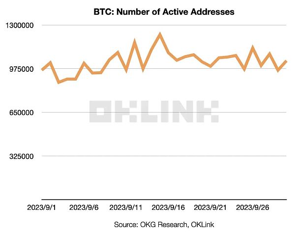 与灰度观点相左？一文读懂9月比特币链上表现