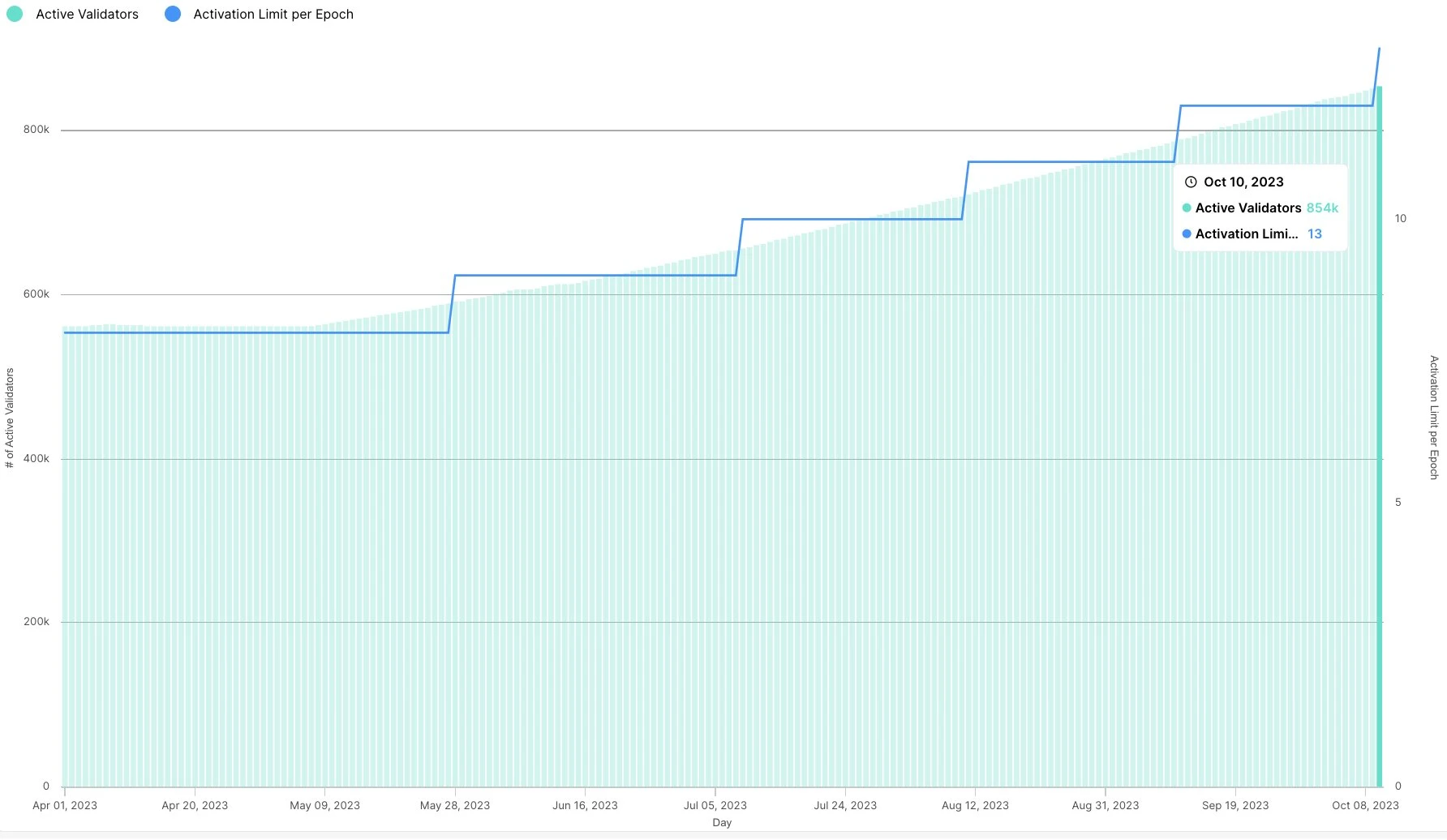 解读ETH质押数据:质押数量增速放缓,存取款排队更短