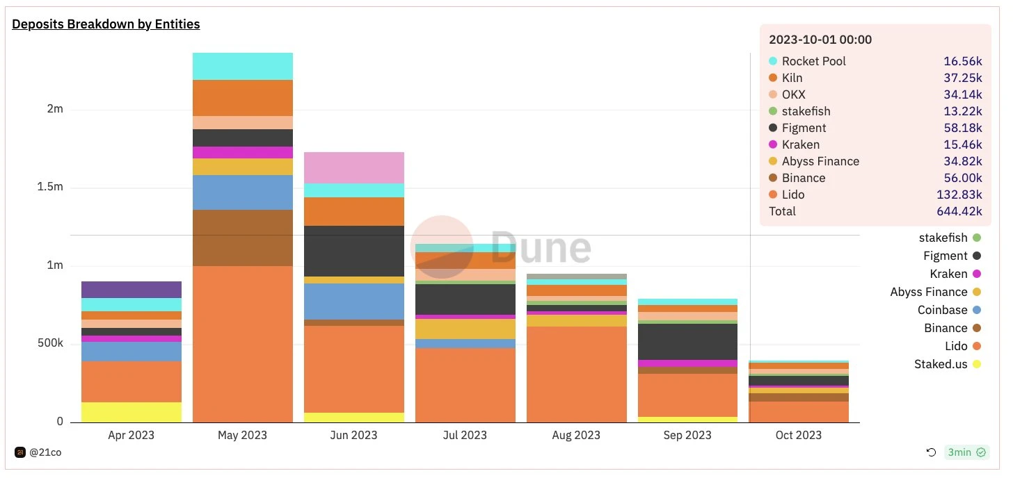 解读ETH质押数据:质押数量增速放缓,存取款排队更短