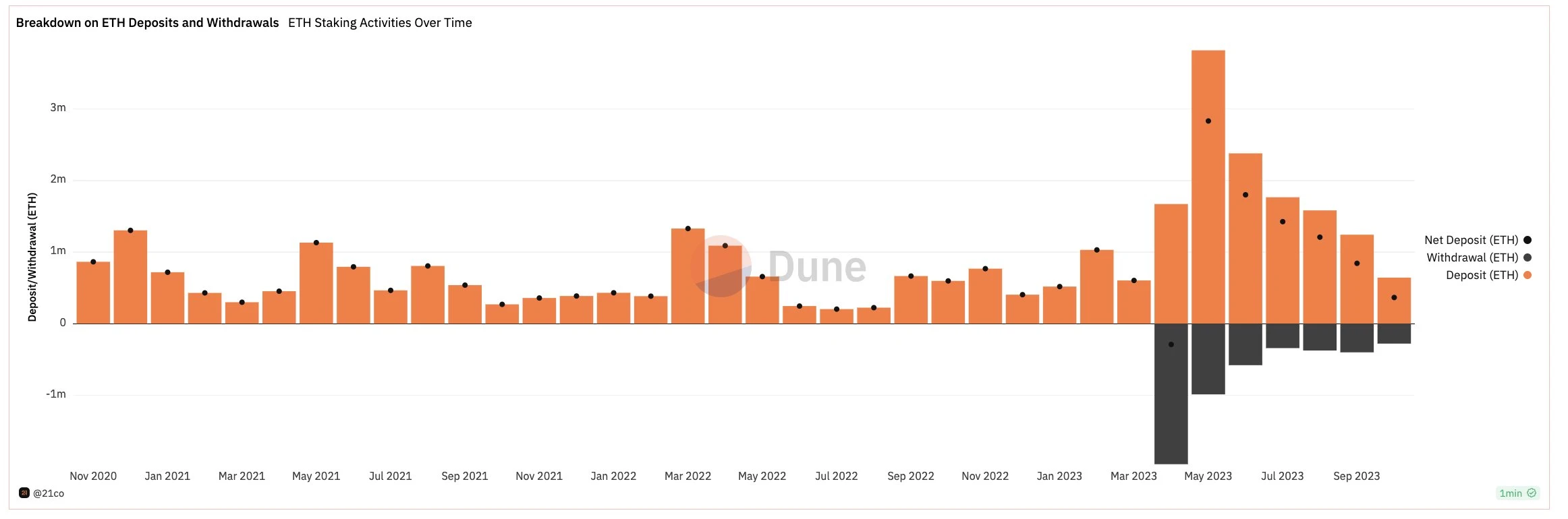 解读ETH质押数据:质押数量增速放缓,存取款排队更短