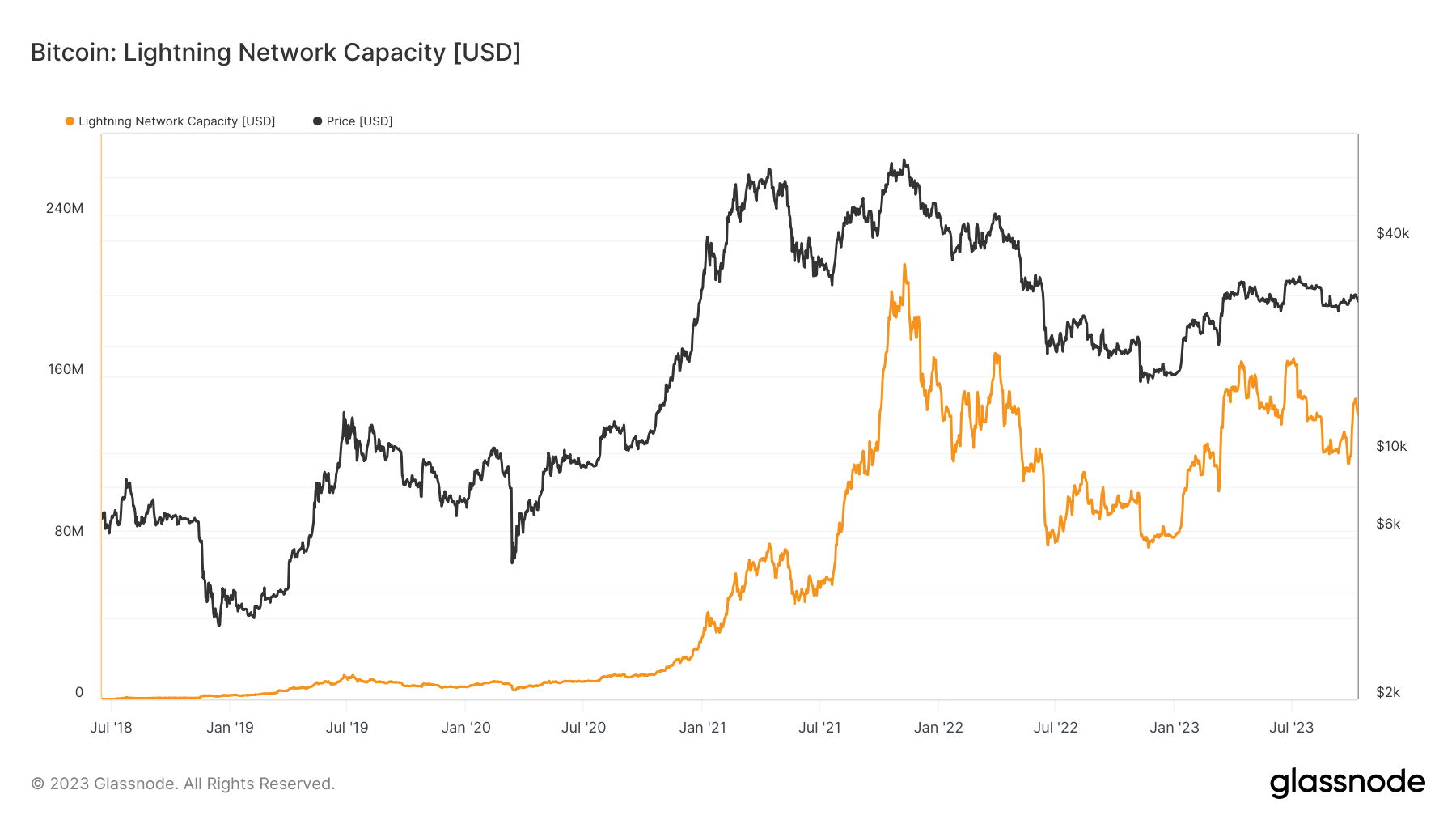 概览比特币Q3表现：环比下跌11.5%，长期持有者占比超过76%