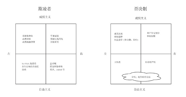 Vitalik：推土机 vs 否决制 以及它们定义的政治坐标
