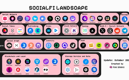 图览当前SocialFi生态格局:SocialFi的黎明?