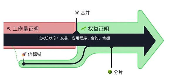 以太坊PoS的过去、现在与未来