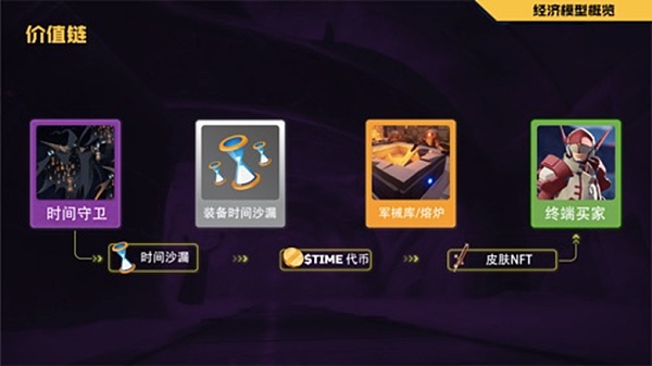 Big Time对GameFi的影响：破局者还是昙花一现