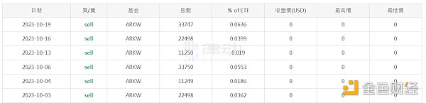 ARK持续减持GBTC 木头姐又在「提前下车」？