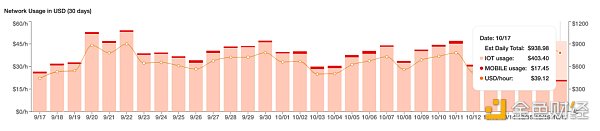 Ryze Labs 万字研报：深度解析 DePIN 赛道的经济模型、行业现状、优势与挑战